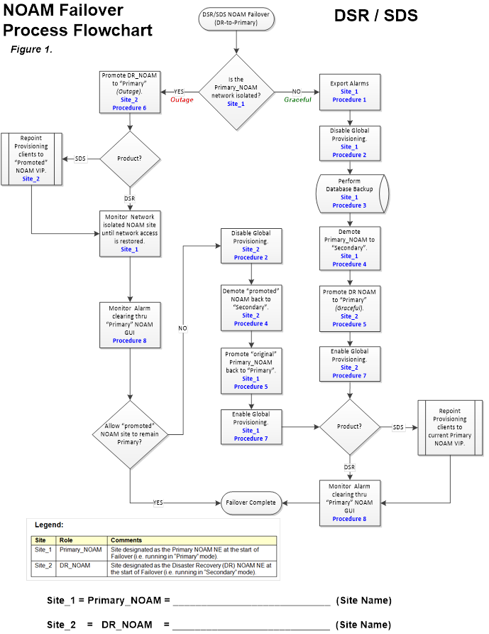 DSR or SDS NOAM Failover Process Chart DSR or SDS NOAM Failover Process Chart